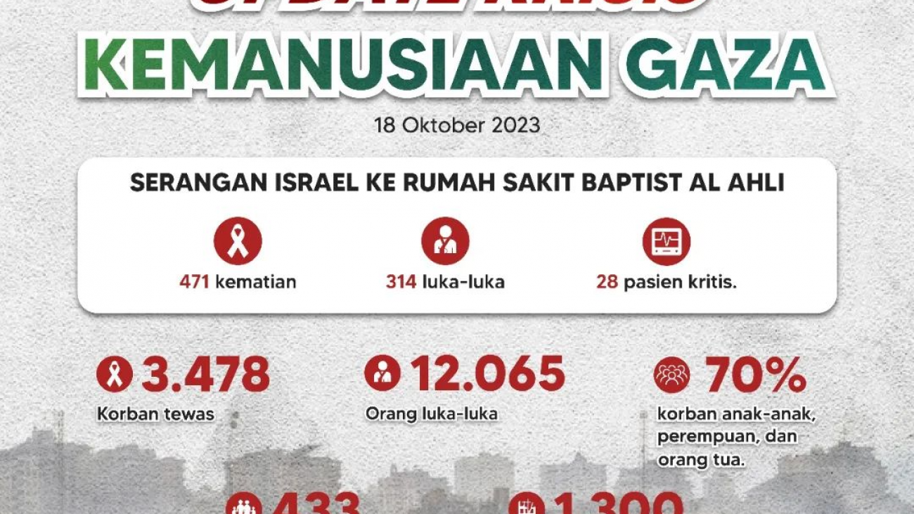 Update Krisis Kemanusiaan Gaza 18 Oktober 2023 Serangan Israel Ke Rumah Baptist Al Ahli
