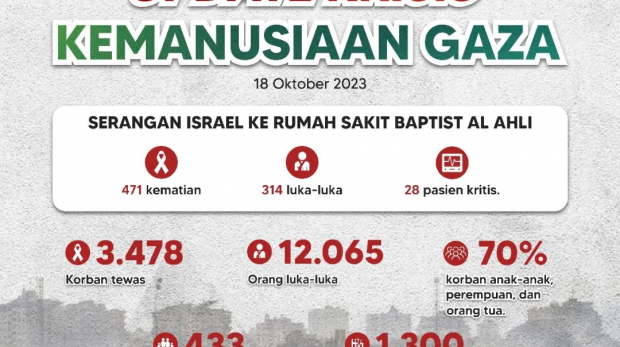 Update Krisis Kemanusiaan Gaza 18 Oktober 2023 Serangan Israel Ke Rumah Baptist Al Ahli